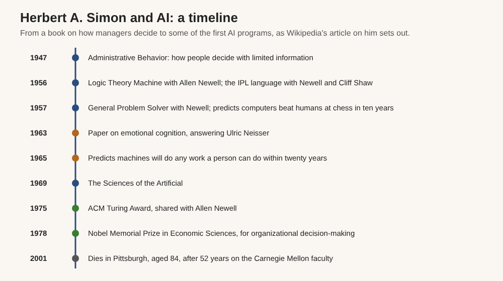 Timeline of Herbert A. Simon's work from Administrative Behavior in 1947 through the Logic Theory Machine, the General Problem Solver, his predictions, the Turing Award and the Nobel Prize