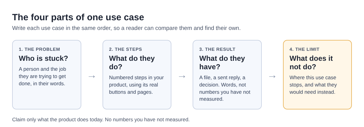 Diagram of the four parts of one use case: the problem, the steps, the result and the limit