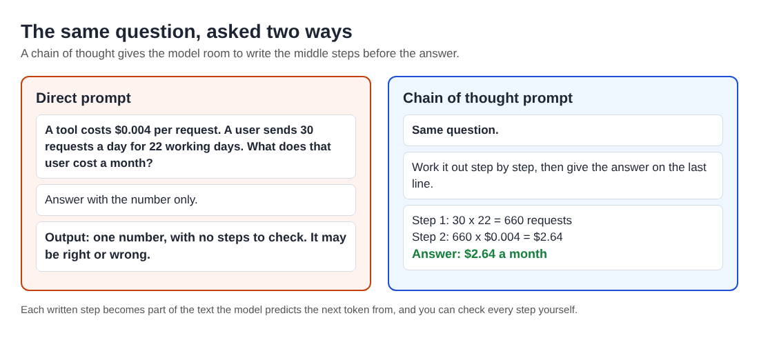 Diagram comparing a direct prompt that returns one number with a chain of thought prompt that writes two steps before the answer