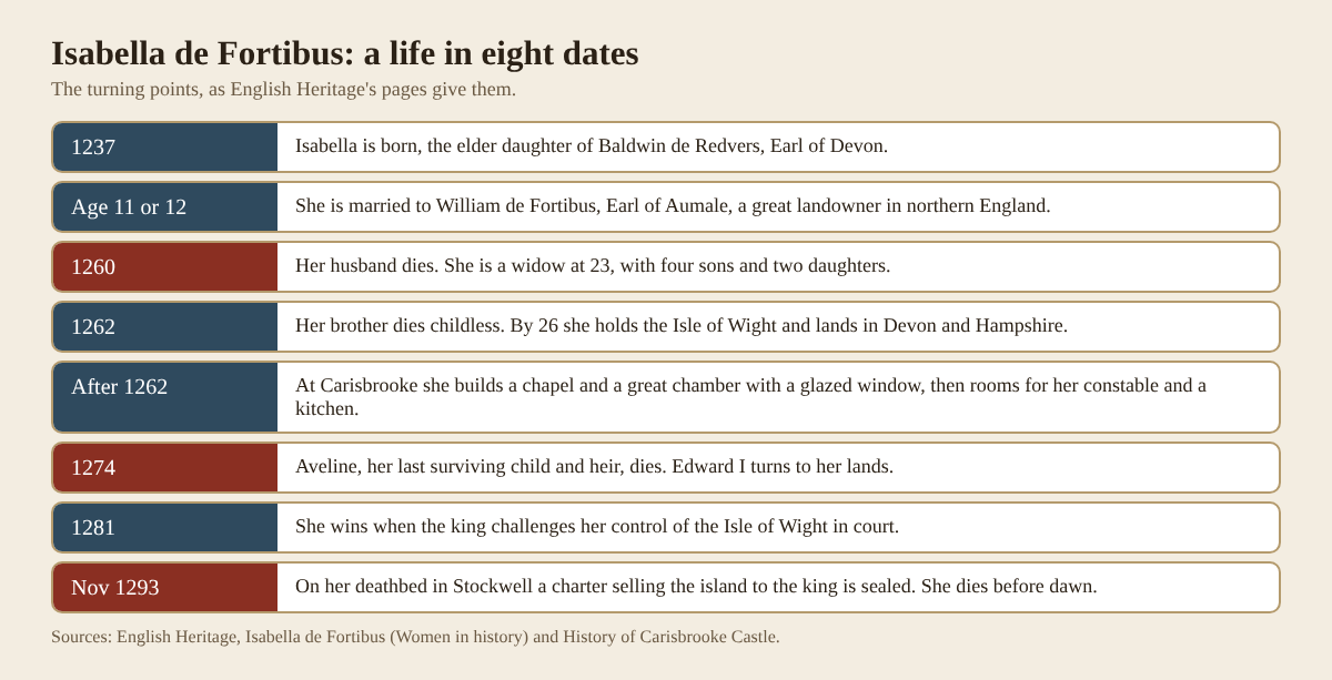 Timeline table of Isabella de Fortibus's life from her birth in 1237 to the sale of the Isle of Wight in 1293