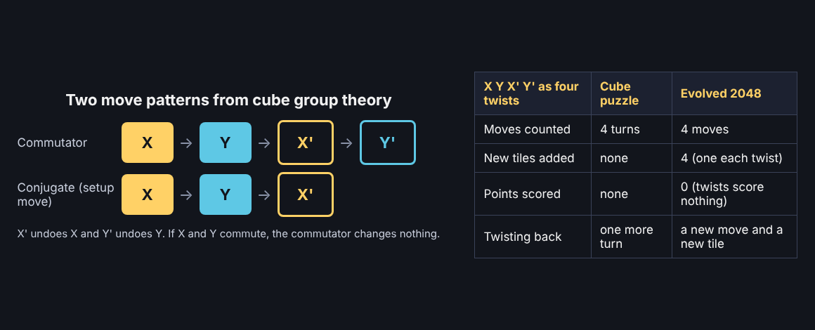 Diagram of the commutator X Y X' Y' and the setup move X Y X', with a table comparing four twists on a cube puzzle and in Evolved 2048