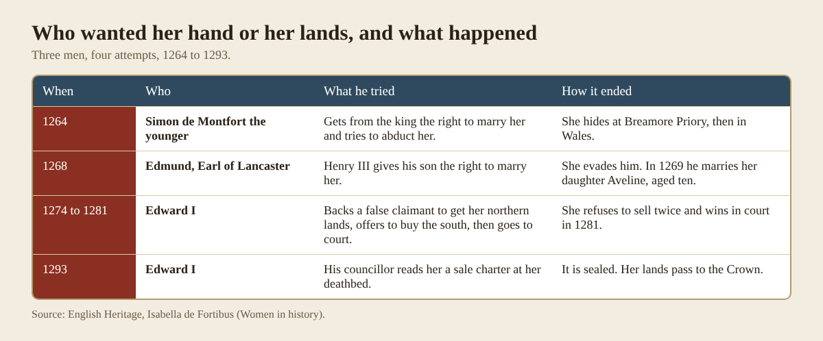 Table of the three men who tried to take Isabella de Fortibus's hand or lands, from Simon de Montfort to Edward I, and how each attempt ended