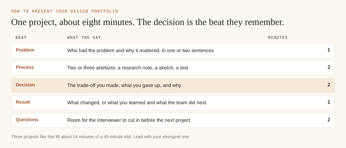 Table of the four beats of one portfolio project, problem, process, decision and result, with about eight minutes per project including questions