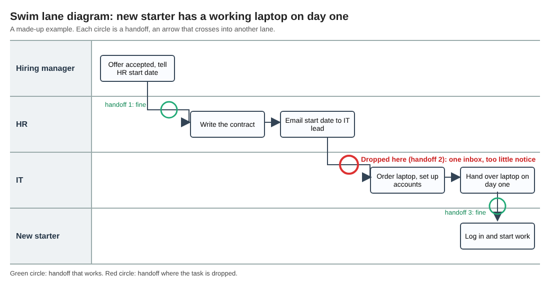 Swim lane diagram of a made-up new starter laptop task across four lanes, with three handoffs circled and the HR to IT handoff marked as where the task is dropped