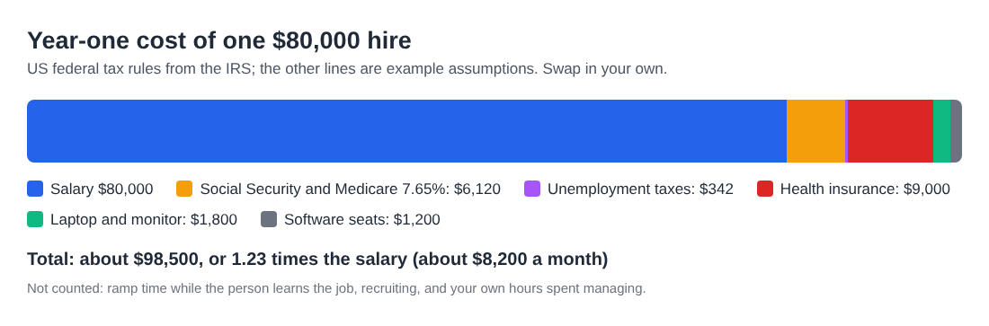 Stacked bar chart of a first hire's year-one cost: $80,000 salary plus taxes, health insurance, equipment and software, about $98,500 in all