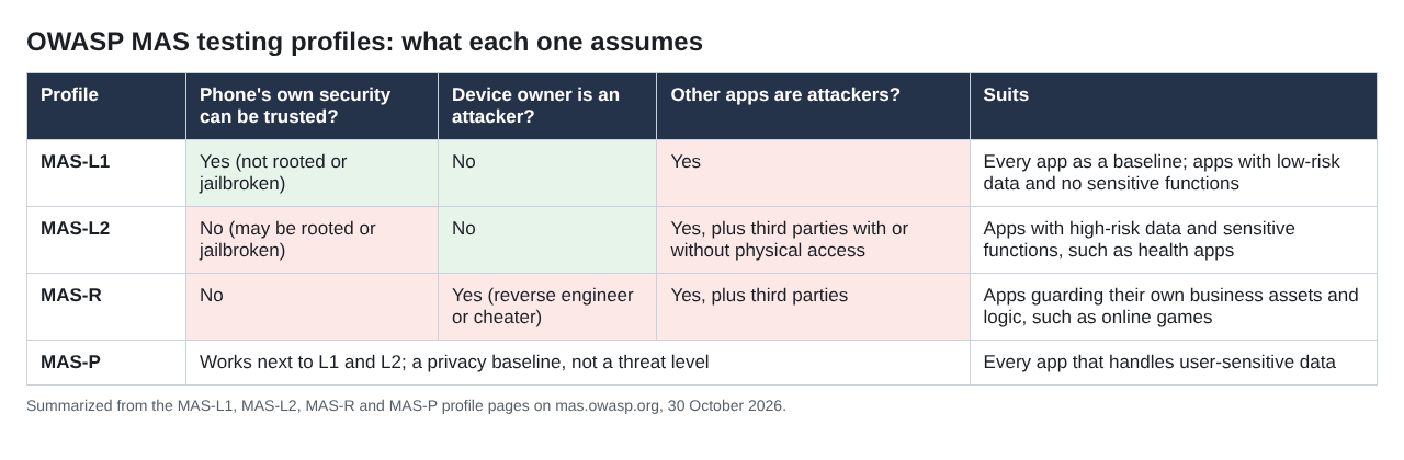 Table of the four OWASP MAS testing profiles, MAS-L1, MAS-L2, MAS-R and MAS-P, with what each assumes about the device, its owner and other apps, and which apps each suits