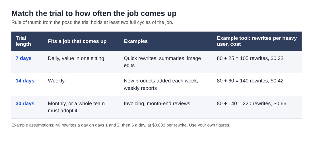 Table matching 7, 14 and 30 day free trials to daily, weekly and monthly jobs, with the example tool's trial cost per user