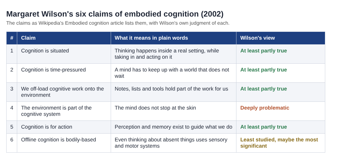 Table of Margaret Wilson's six claims of embodied cognition, from cognition is situated to offline cognition is bodily-based, with her view of each