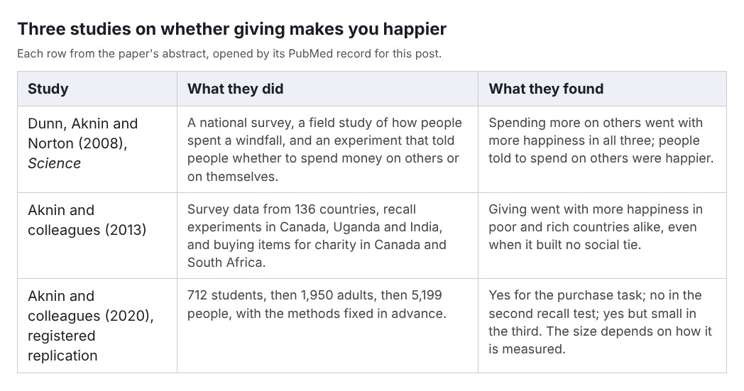 Table of three studies on giving and happiness: Dunn 2008, Aknin 2013 and the 2020 registered replication, with what each did and found