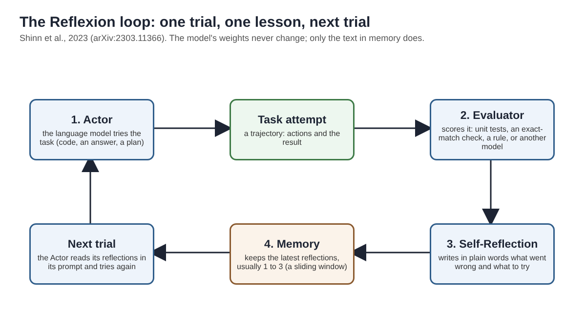 Diagram of the Reflexion loop: the Actor attempts a task, the Evaluator scores it, the Self-Reflection model writes a lesson, memory keeps it, and the next trial reads it