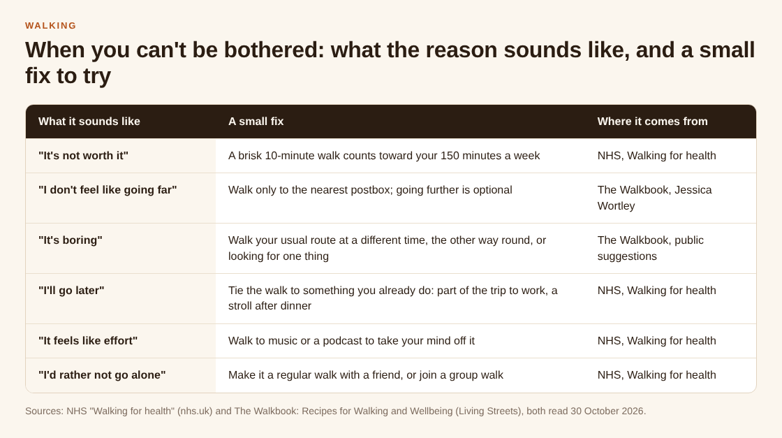 Table of six reasons people give for not walking, each with a small fix from the NHS or The Walkbook