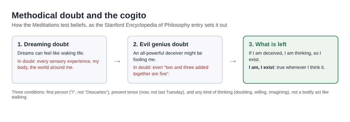 Diagram of Descartes' methodical doubt: dreaming doubt and evil genius doubt remove beliefs until only I am, I exist is left
