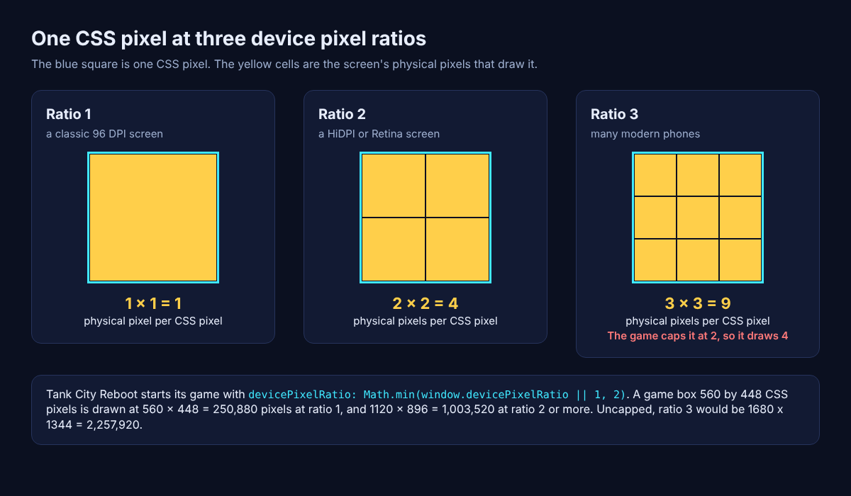 Diagram of one CSS pixel drawn with 1, 4 and 9 physical pixels at ratios 1, 2 and 3, with the game's cap at 2