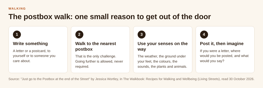 Four-step card for the postbox walk: write something, walk to the nearest postbox, use your senses on the way, post it and imagine