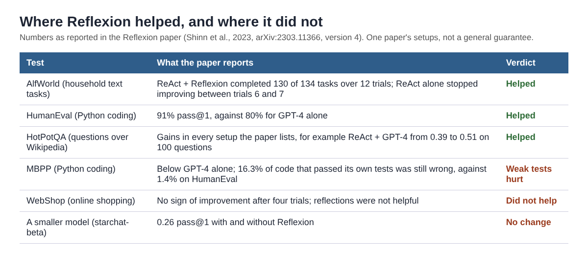 Table of Reflexion paper results: gains on AlfWorld, HumanEval and HotPotQA, and no gain on MBPP, WebShop and a smaller model