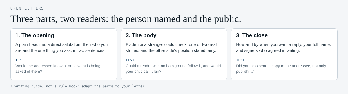 Diagram of the three parts of an open letter: the opening, the body and the close, with what goes in each
