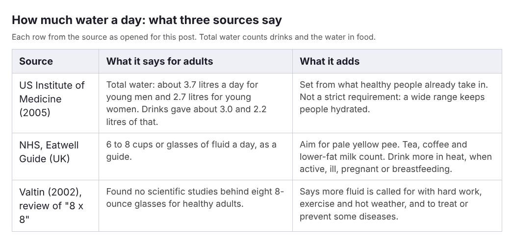 Table comparing the Institute of Medicine water figures, the NHS 6 to 8 glasses guide and Valtin's review of the 8 x 8 rule