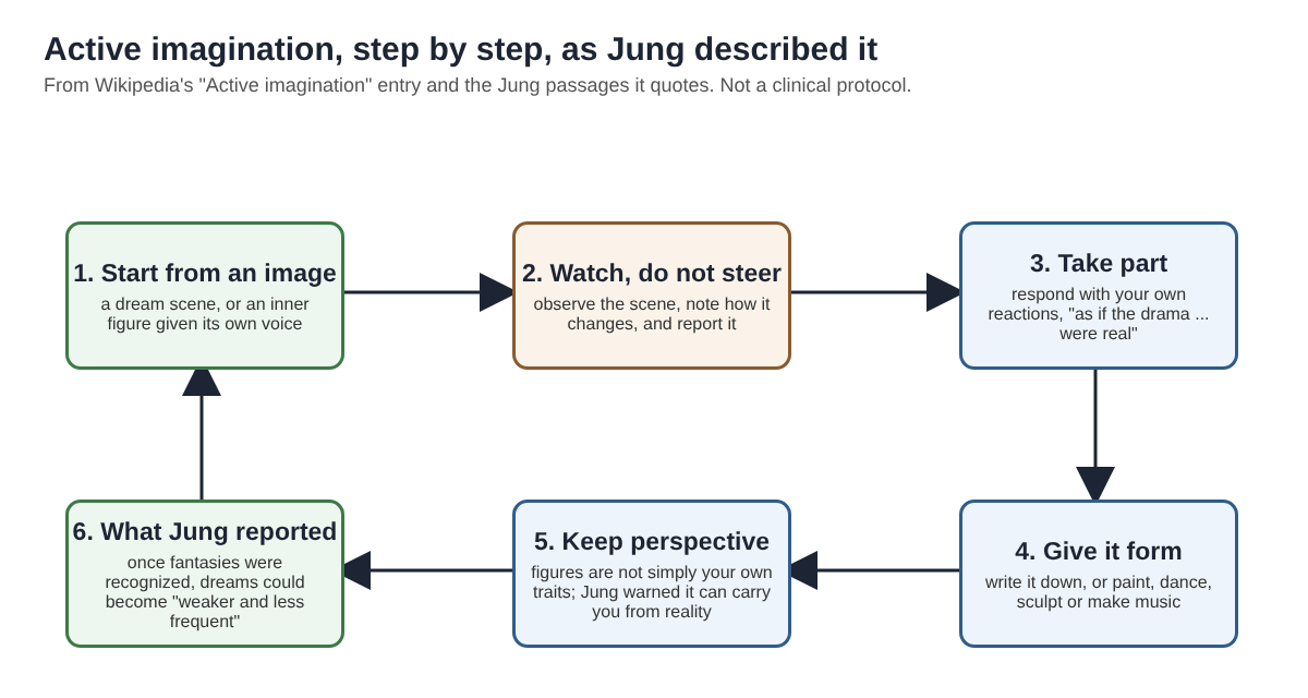 Diagram of active imagination steps: start from an image, watch without steering, take part, give it form, keep perspective, and what Jung reported
