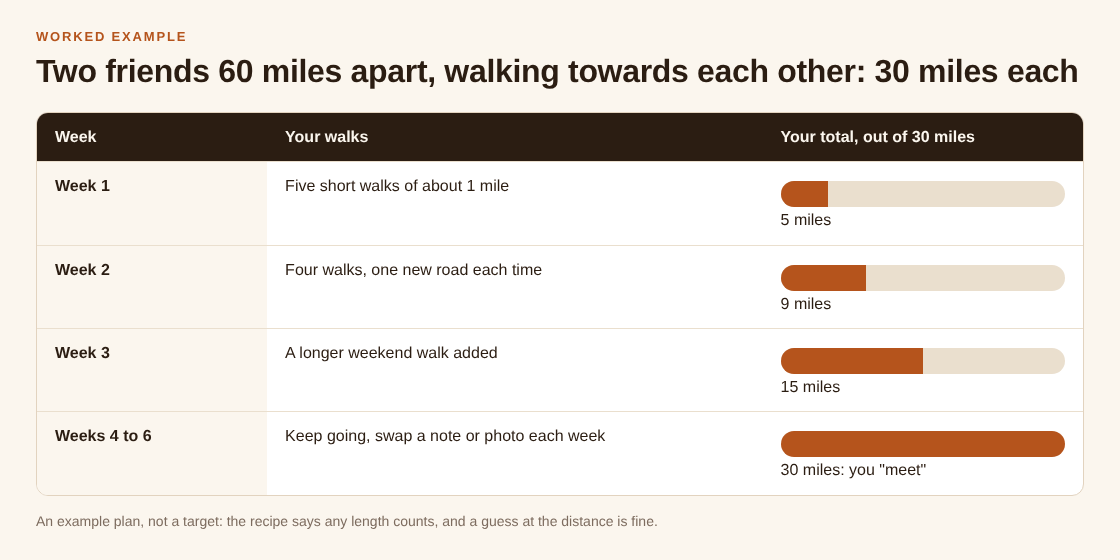 Table of a six-week plan for two friends walking towards each other, with a bar showing each week's total out of 30 miles