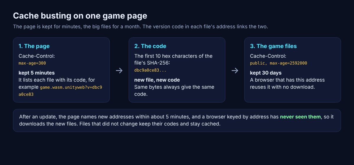 Diagram of the game page kept 5 minutes, the SHA-256 version code, and game files kept 30 days
