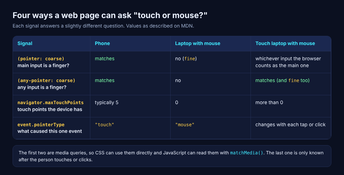 Table comparing pointer, any-pointer, maxTouchPoints and pointerType on a phone, a laptop and a touch laptop