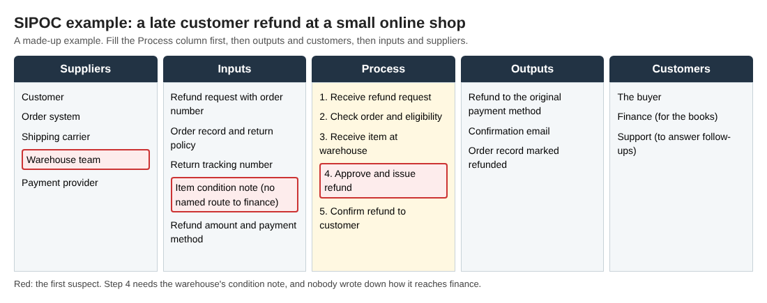 SIPOC table for a late customer refund with the warehouse condition note marked as the first suspect