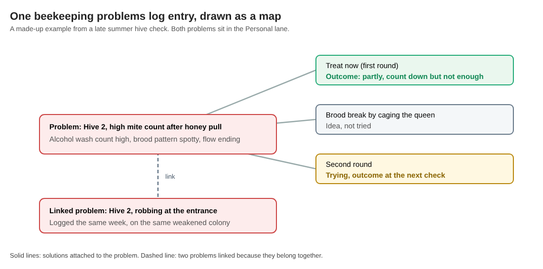 Map of one beekeeping problems log entry with a mite problem, three attached solutions and their outcomes, and a linked robbing problem