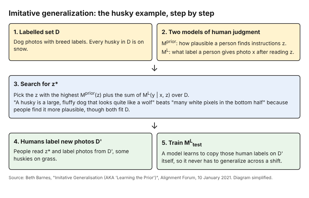 Diagram of imitative generalization in five steps, from the labelled dog set D to a model trained on human labels for the new set