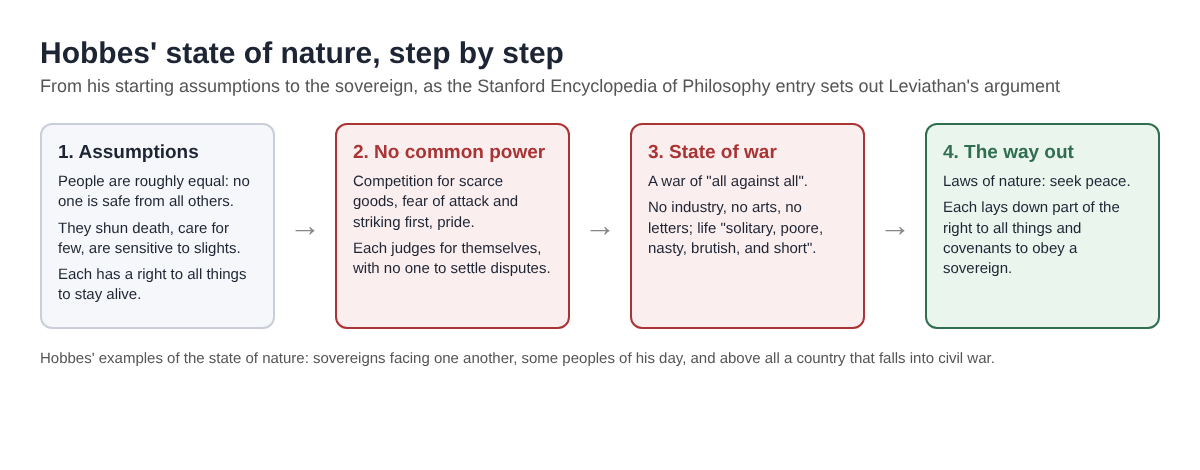 Diagram of Hobbes' argument in four steps: his assumptions, no common power, the war of all against all, and the way out through the laws of nature and a sovereign