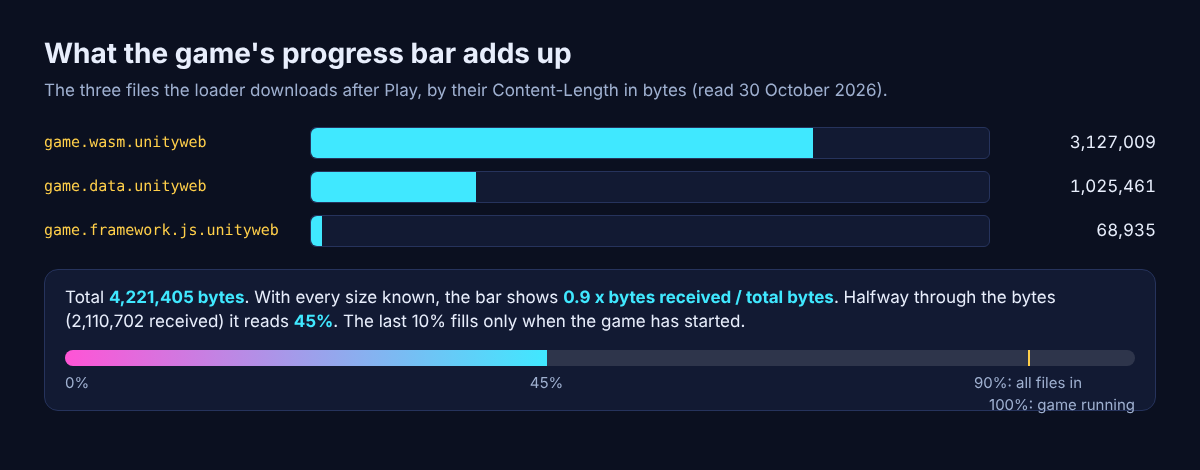 Bar chart of the three game files by size and the progress formula, with the bar at 45 percent halfway through the bytes