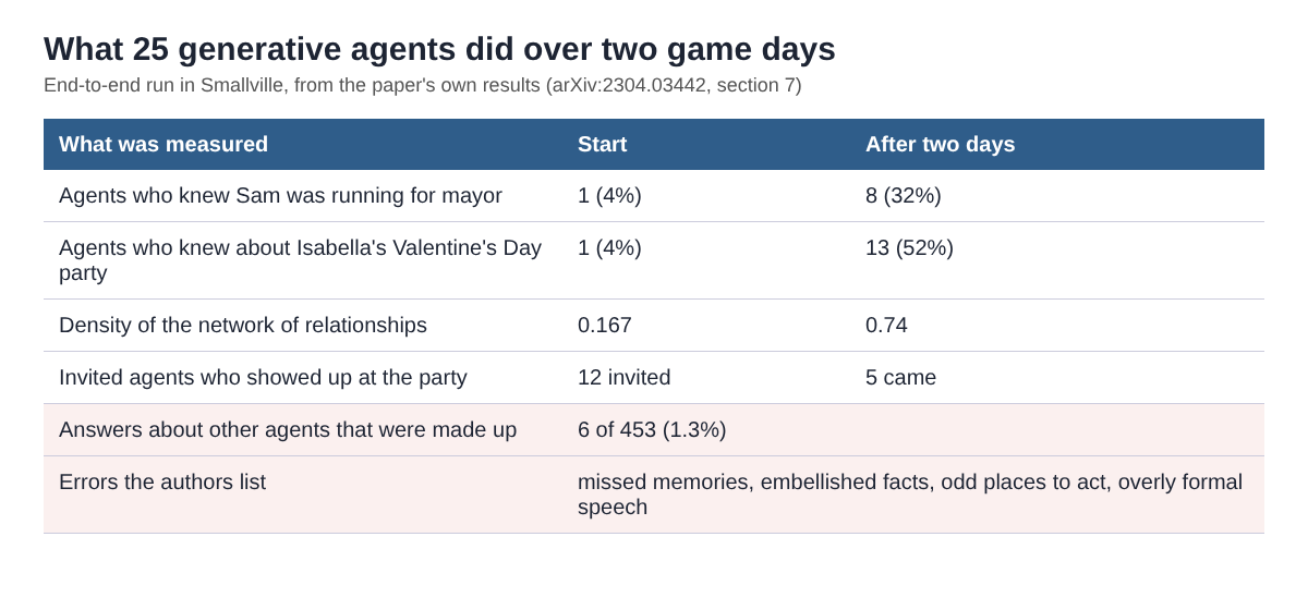 Table of the Smallville results: news of a mayoral run and a party spread, relationships grew, 5 of 12 invited agents came, 1.3 percent of answers made up