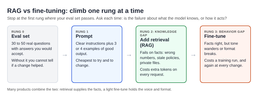 Diagram of a four-rung ladder: an eval set, then a prompt, then retrieval for knowledge gaps, then fine-tuning for behavior gaps