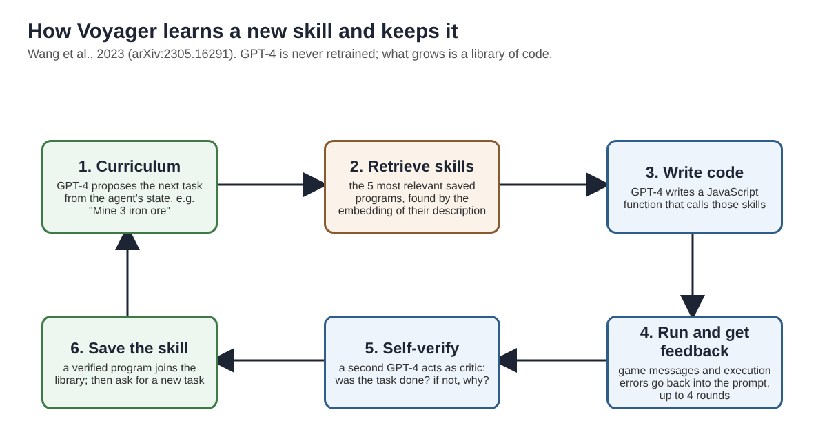 Diagram of the Voyager loop: curriculum, retrieve skills, write code, run and get feedback, self-verify, save the skill
