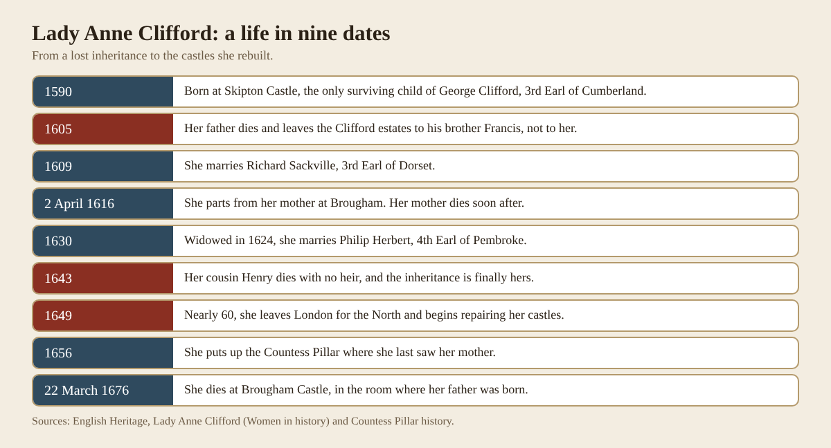 Timeline table of Lady Anne Clifford's life from her birth at Skipton Castle in 1590 to her death at Brougham Castle in 1676