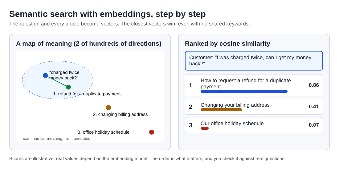 Diagram of semantic search: a customer question and three help articles placed on a map of meaning, ranked by cosine similarity