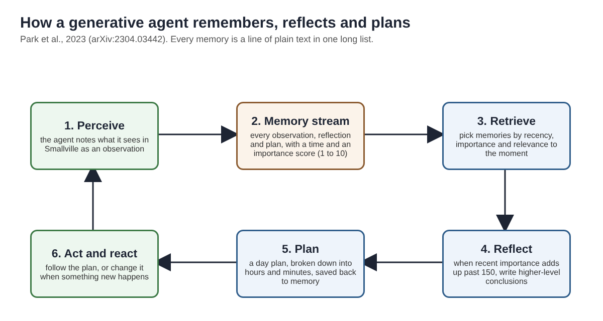 Diagram of the generative agent loop: perceive, memory stream, retrieve, reflect, plan, act and react