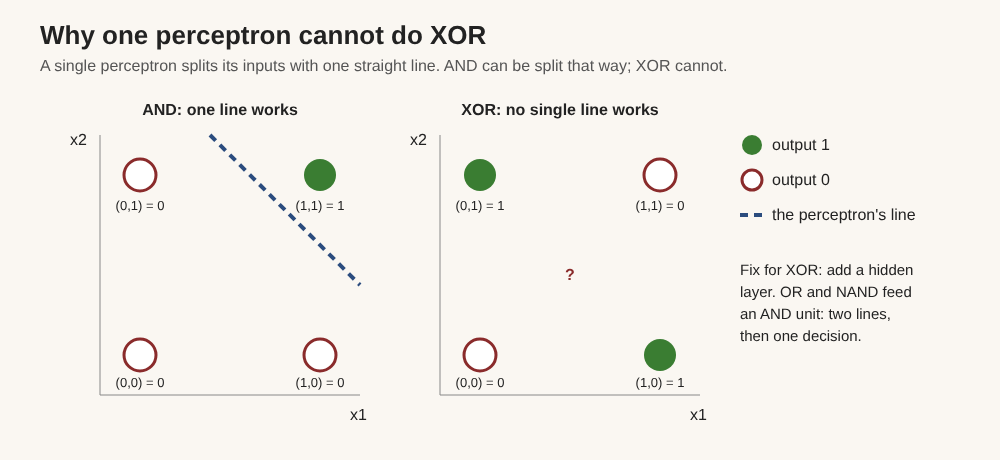 Diagram of the four XOR inputs on a grid: one straight line separates the AND outputs, but no single line separates the XOR outputs