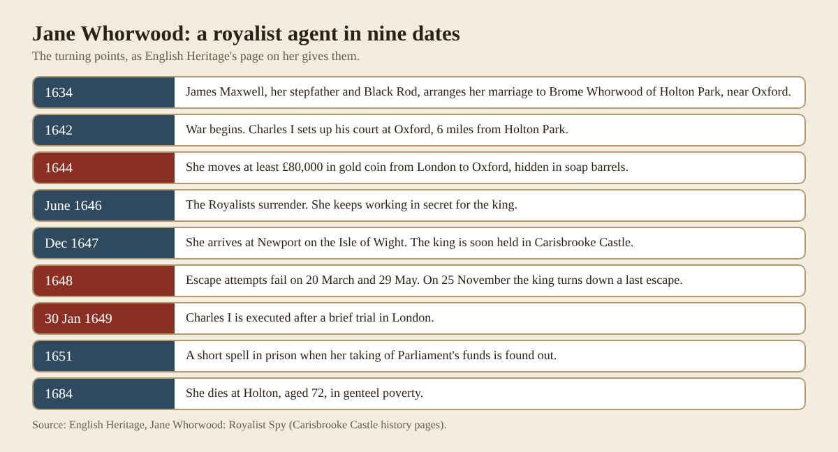 Timeline table of Jane Whorwood's life from her marriage in 1634 to her death at Holton in 1684