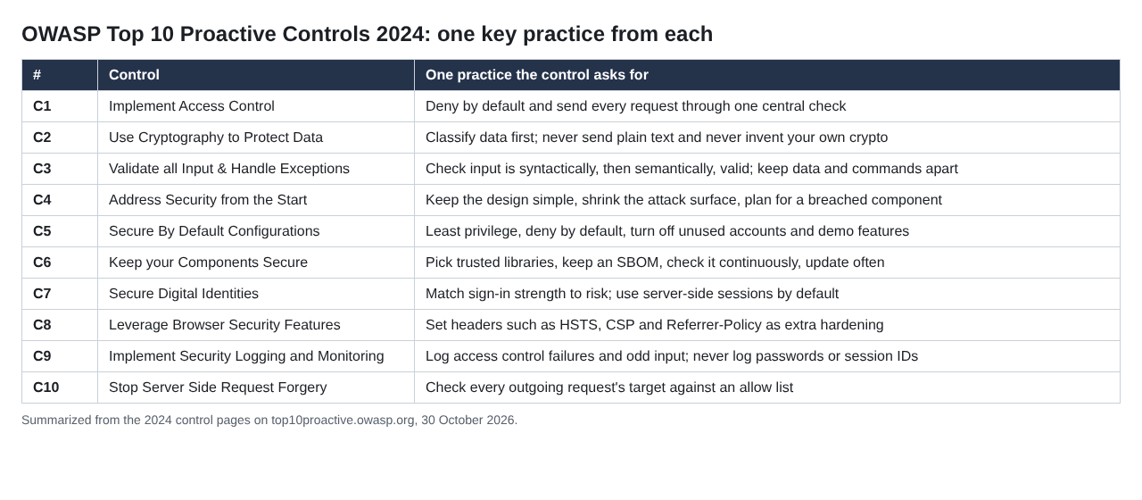 Table of the ten OWASP Top 10 Proactive Controls 2024, C1 to C10, with one key practice from each control