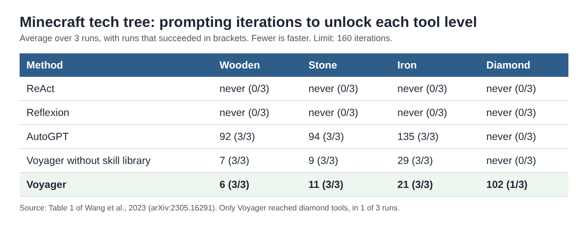 Table of prompting iterations to unlock wooden, stone, iron and diamond tools for ReAct, Reflexion, AutoGPT, Voyager without skill library and Voyager