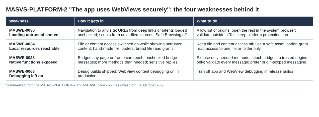 Table of the four OWASP MASWE weaknesses behind MASVS-PLATFORM-2, how each gets into an app, and what to do about it