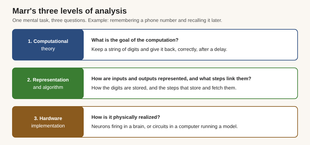 Diagram of Marr's three levels of analysis, computational theory, representation and algorithm, and hardware, applied to remembering a phone number