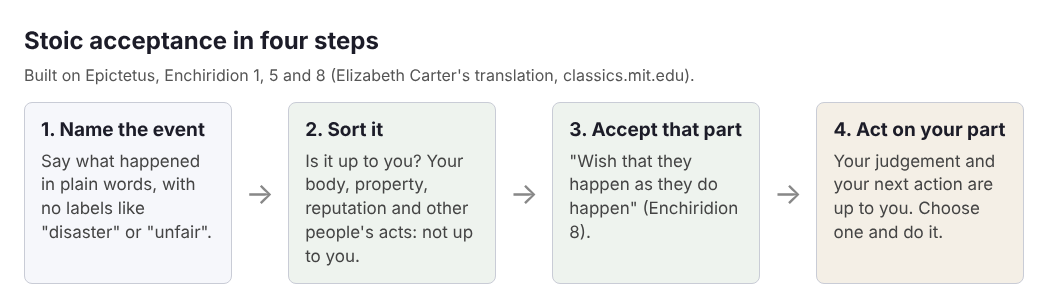 Diagram of Stoic acceptance in four steps: name the event, sort it, accept the part not up to you, act on your part