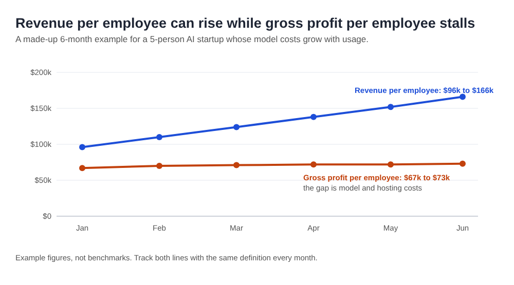 Line chart of a made-up 5-person AI startup where revenue per employee rises from 96 thousand to 166 thousand dollars while gross profit per employee stays near 70 thousand