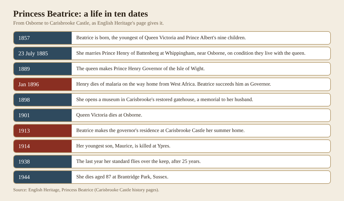 Timeline table of Princess Beatrice's life from her birth in 1857 to her death in 1944, with her years at Carisbrooke Castle