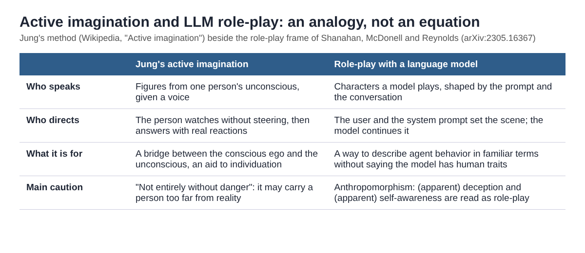 Table comparing Jung's active imagination with role-play by a language model: who speaks, who directs, what it is for, main caution