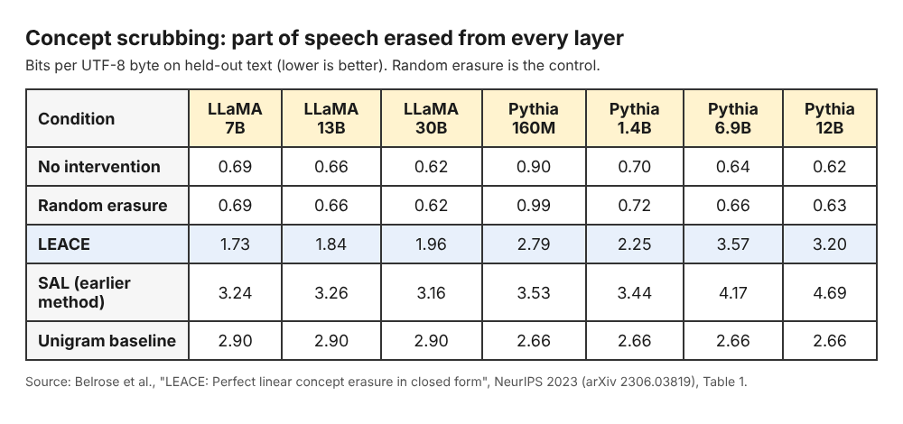 Table of bits per byte for seven language models with no intervention, random erasure, LEACE and SAL scrubbing of part of speech