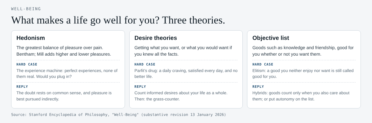 Table of three theories of well-being, hedonism, desire theories and objective list theories, with what makes life good on each, a hard case and a common reply