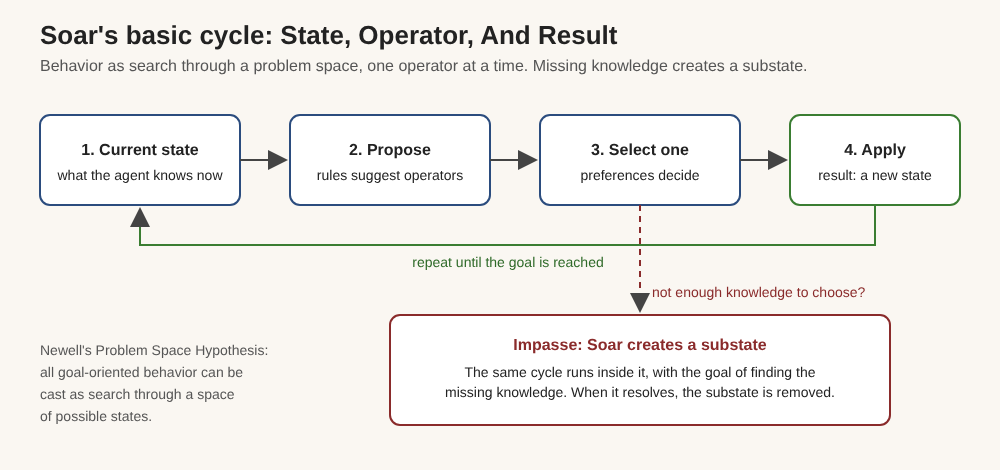 Diagram of the Soar cycle: current state, propose operators, select one, apply it, with an impasse leading to a substate when knowledge runs out