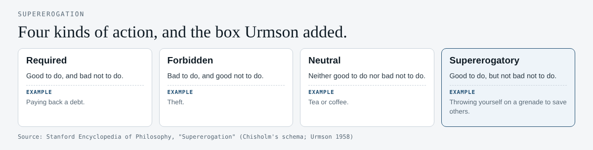Grid of four kinds of action: required, forbidden, neutral and supererogatory, by whether doing and not doing the act is good or bad